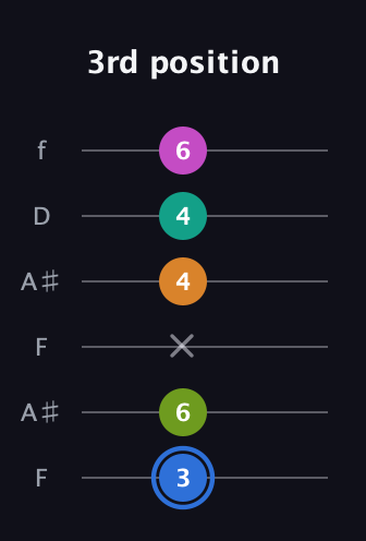 G♯ Half-Diminished 7th Sharp 5th guitar tab — 3rd position (3 6 x 4 4 6) in Open G Tuning (DGDGBD) · Capo 3