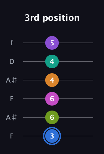 G♯ Half-Diminished 9th Sharp 5th guitar tab — 3rd position (3 6 6 4 4 5) in Open G Tuning (DGDGBD) · Capo 3