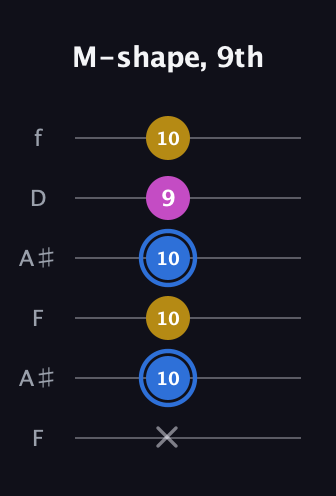 G♯ Minor Sharp 9th guitar tab — M-shape, 9th (x 10 10 10 9 10) in Open G Tuning (DGDGBD) · Capo 3