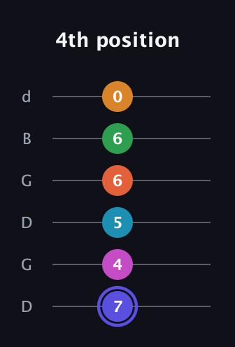 A Augmented 11th Sharp 13th guitar tab — 4th position (7 4 5 6 6 0) in Open G Tuning (DGDGBD)