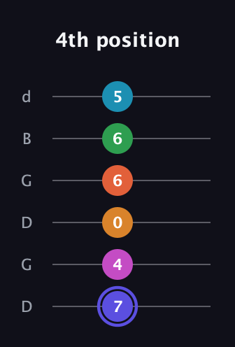 A Augmented 11th Sharp 13th guitar tab — 4th position (7 4 0 6 6 5) in Open G Tuning (DGDGBD)