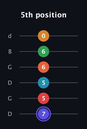 A Augmented 11th Sharp 9th guitar tab — 5th position (7 5 5 6 6 0) in Open G Tuning (DGDGBD)