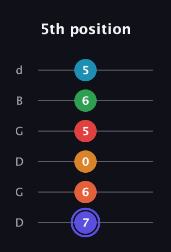 A Augmented 11th Sharp 9th guitar tab — 5th position (7 6 0 5 6 5) in Open G Tuning (DGDGBD)