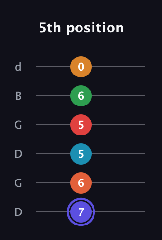 A Augmented 11th Sharp 9th guitar tab — 5th position (7 6 5 5 6 0) in Open G Tuning (DGDGBD)