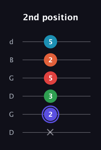 A Augmented 7th Sharp 9th guitar tab — 2nd position (x 2 3 5 2 5) in Open G Tuning (DGDGBD)