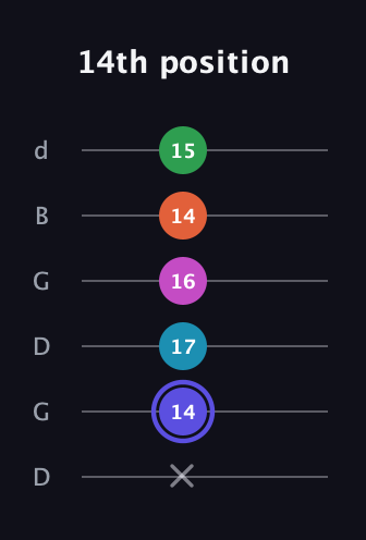 A Augmented 9th Sharp 13th guitar tab — 14th position (x 14 17 16 14 15) in Open G Tuning (DGDGBD)