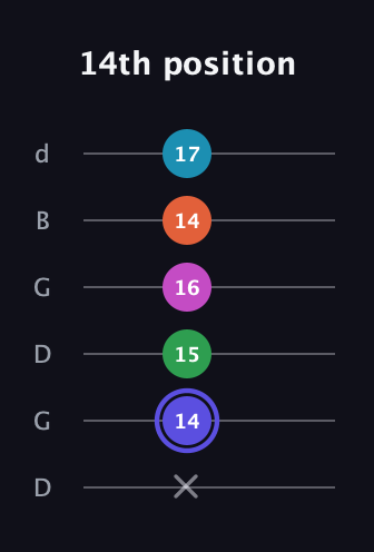 A Augmented 9th Sharp 13th guitar tab — 14th position (x 14 15 16 14 17) in Open G Tuning (DGDGBD)