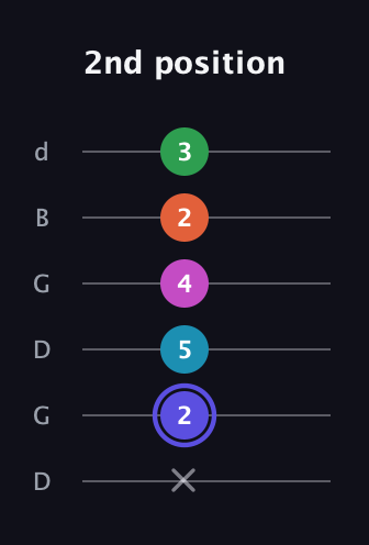 A Augmented 9th Sharp 13th guitar tab — 2nd position (x 2 5 4 2 3) in Open G Tuning (DGDGBD)
