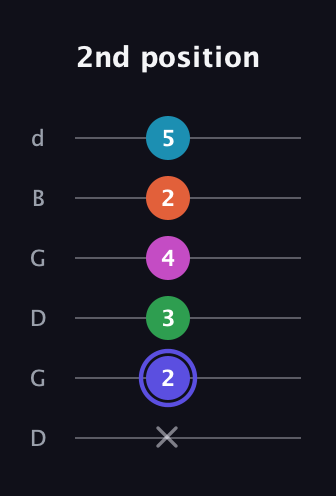 A Augmented 9th Sharp 13th guitar tab — 2nd position (x 2 3 4 2 5) in Open G Tuning (DGDGBD)
