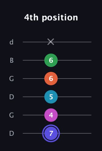 A Augmented 9th Sharp 13th guitar tab — 4th position (7 4 5 6 6 x) in Open G Tuning (DGDGBD)