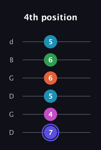 A Augmented 9th Sharp 13th guitar tab — 4th position (7 4 5 6 6 5) in Open G Tuning (DGDGBD)