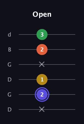 A Augmented Flat 5th guitar tab — Open (x 2 1 x 2 3) in Open G Tuning (DGDGBD)