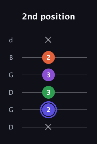 A Augmented Flat 9th guitar tab — 2nd position (x 2 3 3 2 x) in Open G Tuning (DGDGBD)