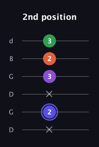 A Augmented Flat 9th guitar tab — 2nd position (x 2 x 3 2 3) in Open G Tuning (DGDGBD)