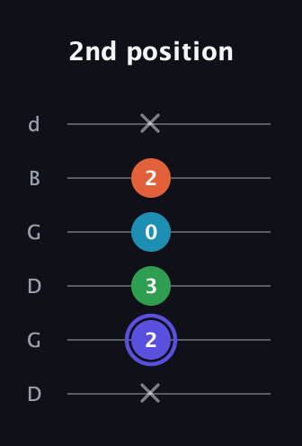 A Augmented Sharp 13th guitar tab — 2nd position (x 2 3 0 2 x) in Open G Tuning (DGDGBD)