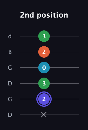 A Augmented Sharp 13th guitar tab — 2nd position (x 2 3 0 2 3) in Open G Tuning (DGDGBD)