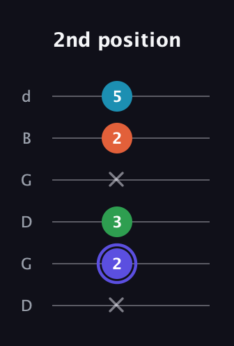 A Augmented Sharp 13th guitar tab — 2nd position (x 2 3 x 2 5) in Open G Tuning (DGDGBD)