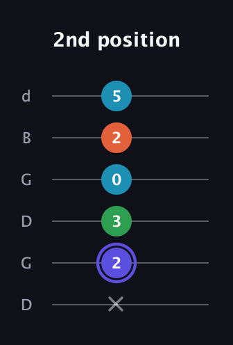 A Augmented Sharp 13th guitar tab — 2nd position (x 2 3 0 2 5) in Open G Tuning (DGDGBD)