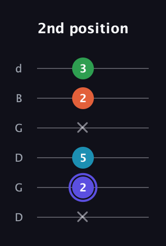 A Augmented Sharp 13th guitar tab — 2nd position (x 2 5 x 2 3) in Open G Tuning (DGDGBD)