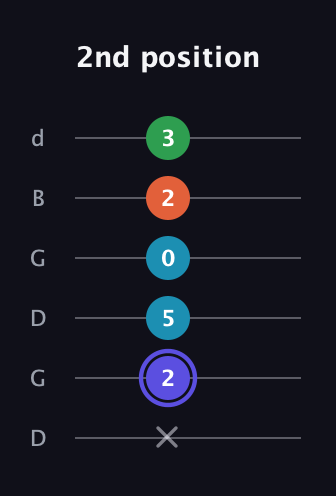 A Augmented Sharp 13th guitar tab — 2nd position (x 2 5 0 2 3) in Open G Tuning (DGDGBD)