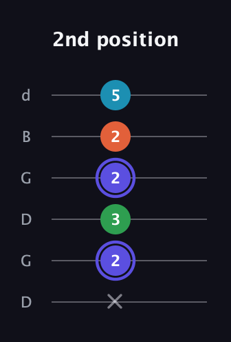 A Augmented Sharp 13th guitar tab — 2nd position (x 2 3 2 2 5) in Open G Tuning (DGDGBD)