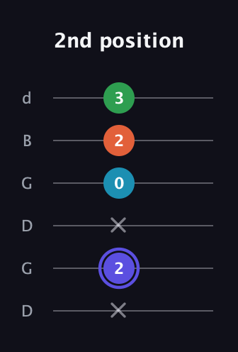 A Augmented Sharp 13th guitar tab — 2nd position (x 2 x 0 2 3) in Open G Tuning (DGDGBD)