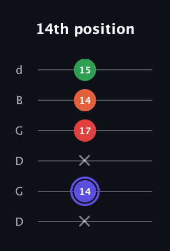 A Augmented Sharp 9th guitar tab — 14th position (x 14 x 17 14 15) in Open G Tuning (DGDGBD)