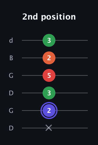 A Augmented Sharp 9th guitar tab — 2nd position (x 2 3 5 2 3) in Open G Tuning (DGDGBD)