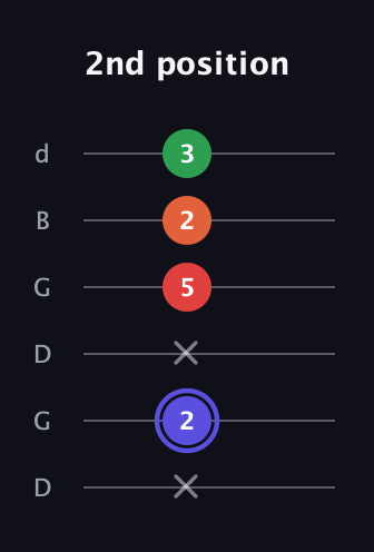 A Augmented Sharp 9th guitar tab — 2nd position (x 2 x 5 2 3) in Open G Tuning (DGDGBD)