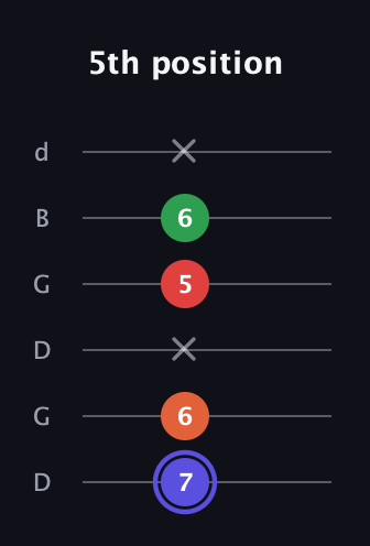 A Augmented Sharp 9th guitar tab — 5th position (7 6 x 5 6 x) in Open G Tuning (DGDGBD)