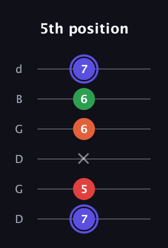 A Augmented Sharp 9th guitar tab — 5th position (7 5 x 6 6 7) in Open G Tuning (DGDGBD)