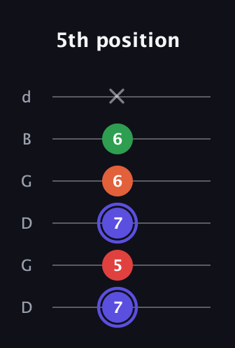 A Augmented Sharp 9th guitar tab — 5th position (7 5 7 6 6 x) in Open G Tuning (DGDGBD)