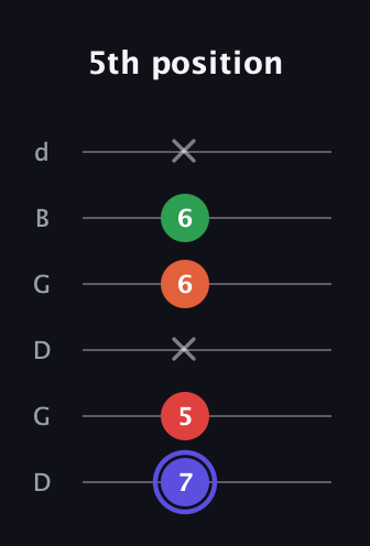 A Augmented Sharp 9th guitar tab — 5th position (7 5 x 6 6 x) in Open G Tuning (DGDGBD)