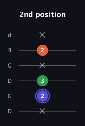 A Augmented guitar tab — 2nd position (x 2 3 x 2 x) in Open G Tuning (DGDGBD)