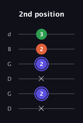 A Augmented guitar tab — 2nd position (x 2 x 2 2 3) in Open G Tuning (DGDGBD)
