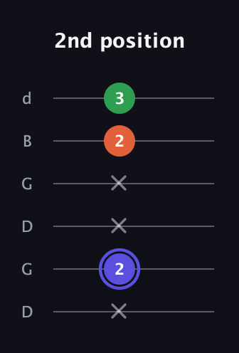 A Augmented guitar tab — 2nd position (x 2 x x 2 3) in Open G Tuning (DGDGBD)