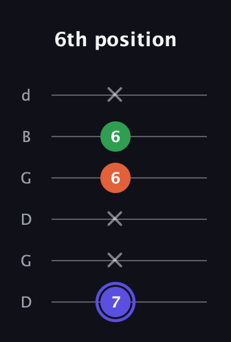 A Augmented guitar tab — 6th position (7 x x 6 6 x) in Open G Tuning (DGDGBD)