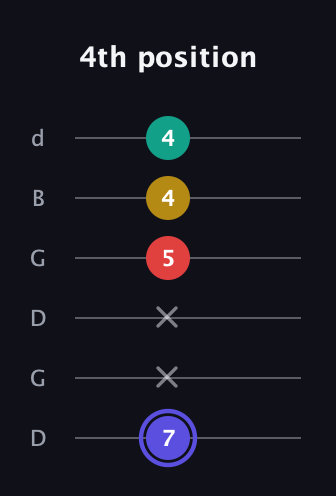 A Diminished 7th Sharp 9th guitar tab — 4th position (7 x x 5 4 4) in Open G Tuning (DGDGBD)