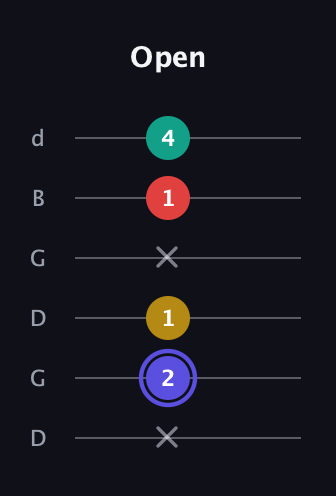 A Diminished 7th Sharp 9th guitar tab — Open (x 2 1 x 1 4) in Open G Tuning (DGDGBD)