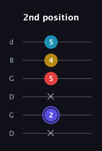 A Diminished Sharp 13th guitar tab — 2nd position (x 2 x 5 4 5) in Open G Tuning (DGDGBD)