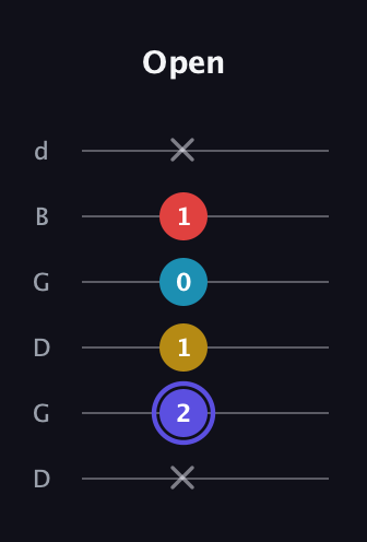A Diminished Sharp 13th guitar tab — Open (x 2 1 0 1 x) in Open G Tuning (DGDGBD)