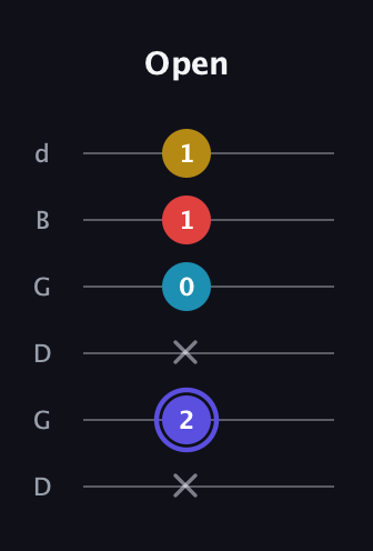 A Diminished Sharp 13th guitar tab — Open (x 2 x 0 1 1) in Open G Tuning (DGDGBD)