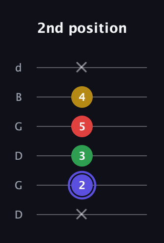A Diminished Sharp 5th guitar tab — 2nd position (x 2 3 5 4 x) in Open G Tuning (DGDGBD)
