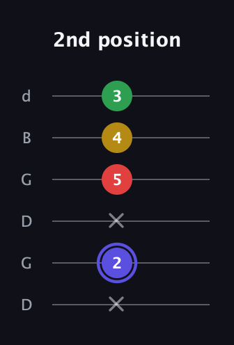 A Diminished Sharp 5th guitar tab — 2nd position (x 2 x 5 4 3) in Open G Tuning (DGDGBD)