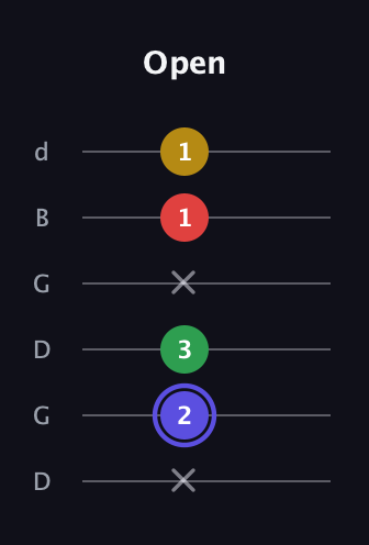 A Diminished Sharp 5th guitar tab — Open (x 2 3 x 1 1) in Open G Tuning (DGDGBD)