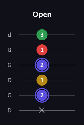A Diminished Sharp 5th guitar tab — Open (x 2 1 2 1 3) in Open G Tuning (DGDGBD)