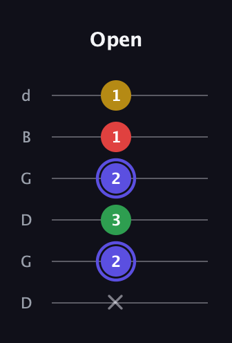 A Diminished Sharp 5th guitar tab — Open (x 2 3 2 1 1) in Open G Tuning (DGDGBD)