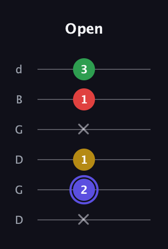 A Diminished Sharp 5th guitar tab — Open (x 2 1 x 1 3) in Open G Tuning (DGDGBD)