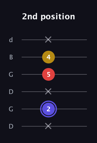 A Diminished Sharp 9th guitar tab — 2nd position (x 2 x 5 4 x) in Open G Tuning (DGDGBD)