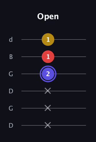 A Diminished Sharp 9th guitar tab — Open (x x x 2 1 1) in Open G Tuning (DGDGBD)